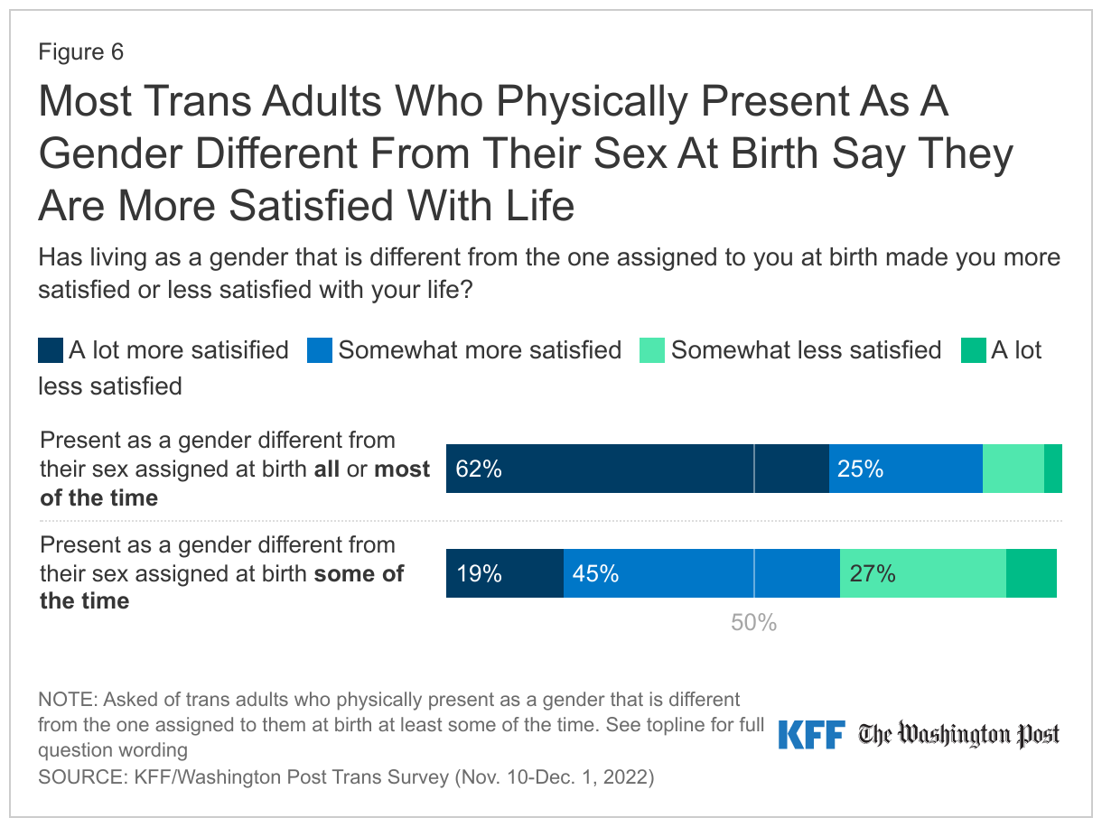 Most Trans Adults Who Physically Present As A Gender Different From Their Sex At Birth Say They Are More Satisfied With Life 