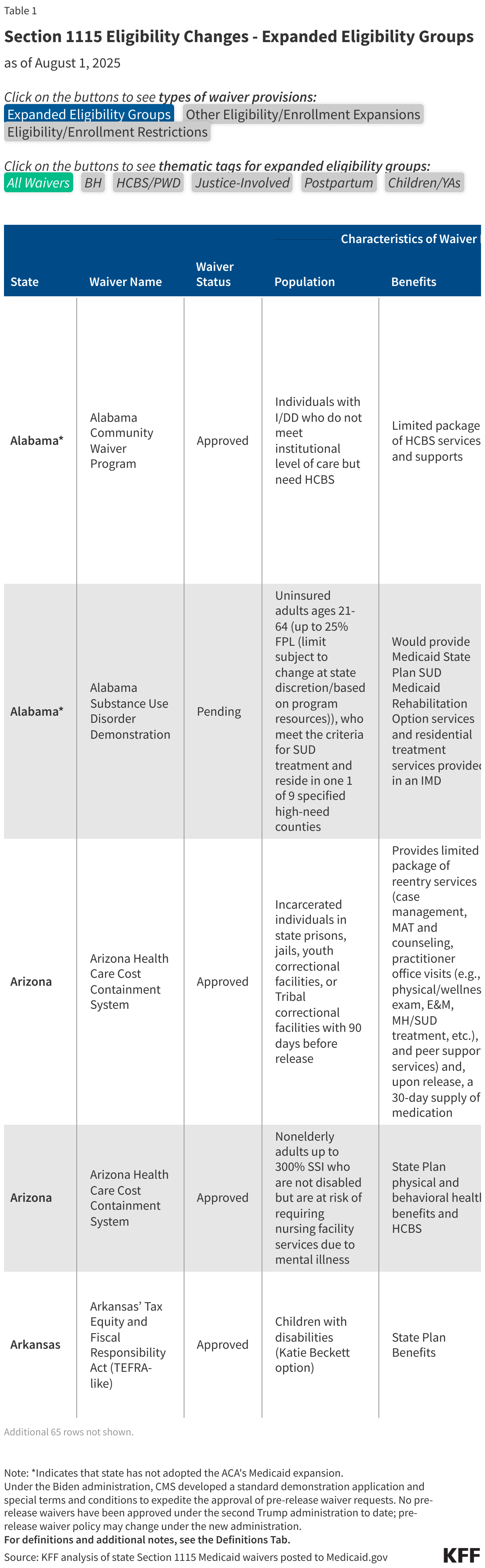 Section 1115 Eligibility Changes - Expanded Eligibility Groups