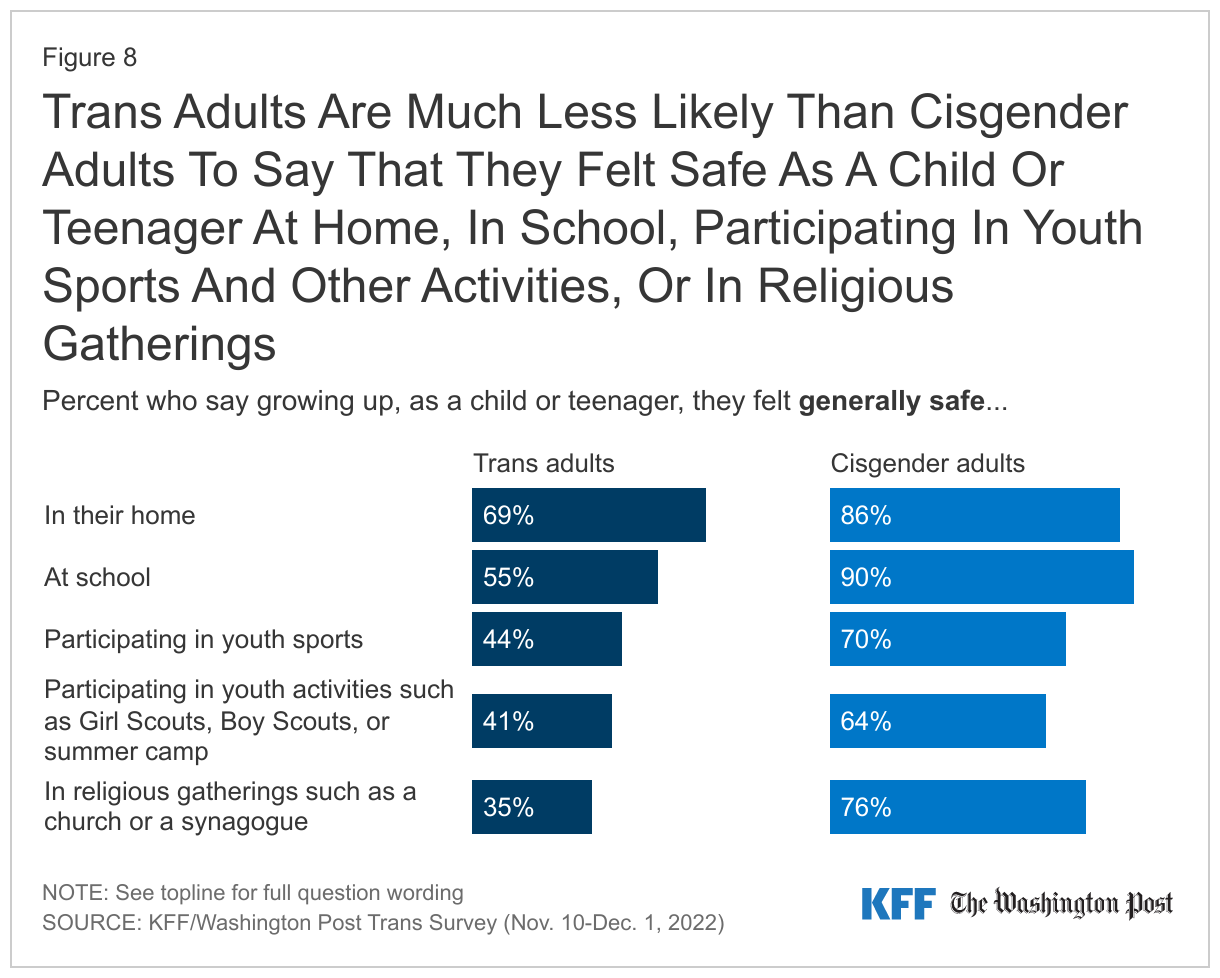 Trans Adults Are Much Less Likely Than Cisgender Adults To Say That They Felt Safe As A Child Or Teenager At Home, In School, Participating In Youth Sports And Other Activities, Or In Religious Gatherings