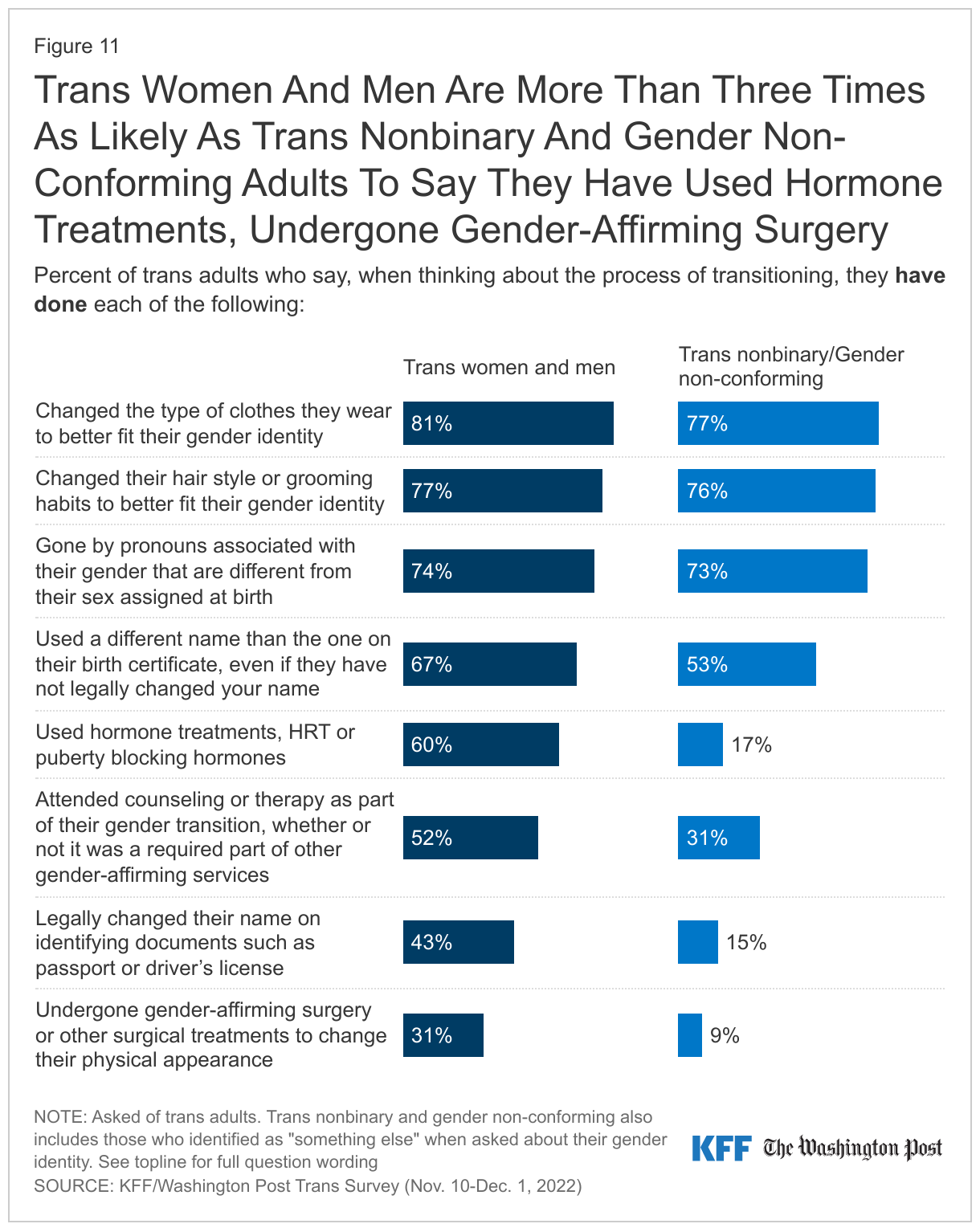 Trans Women And Men Are More Than Three Times As Likely As Trans Nonbinary And Gender Non-Conforming Adults To Say They Have Used Hormone Treatments, Undergone Gender-Affirming Surgery