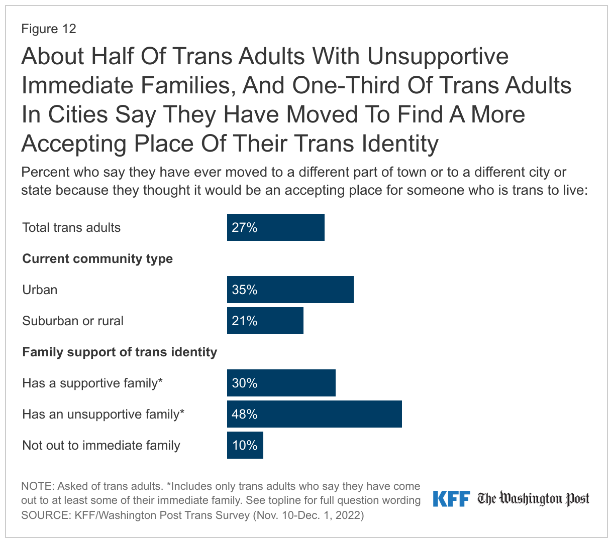About Half Of Trans Adults With Unsupportive Immediate Families, And One-Third Of Trans Adults In Cities Say They Have Moved To Find A More Accepting Place Of Their Trans Identity