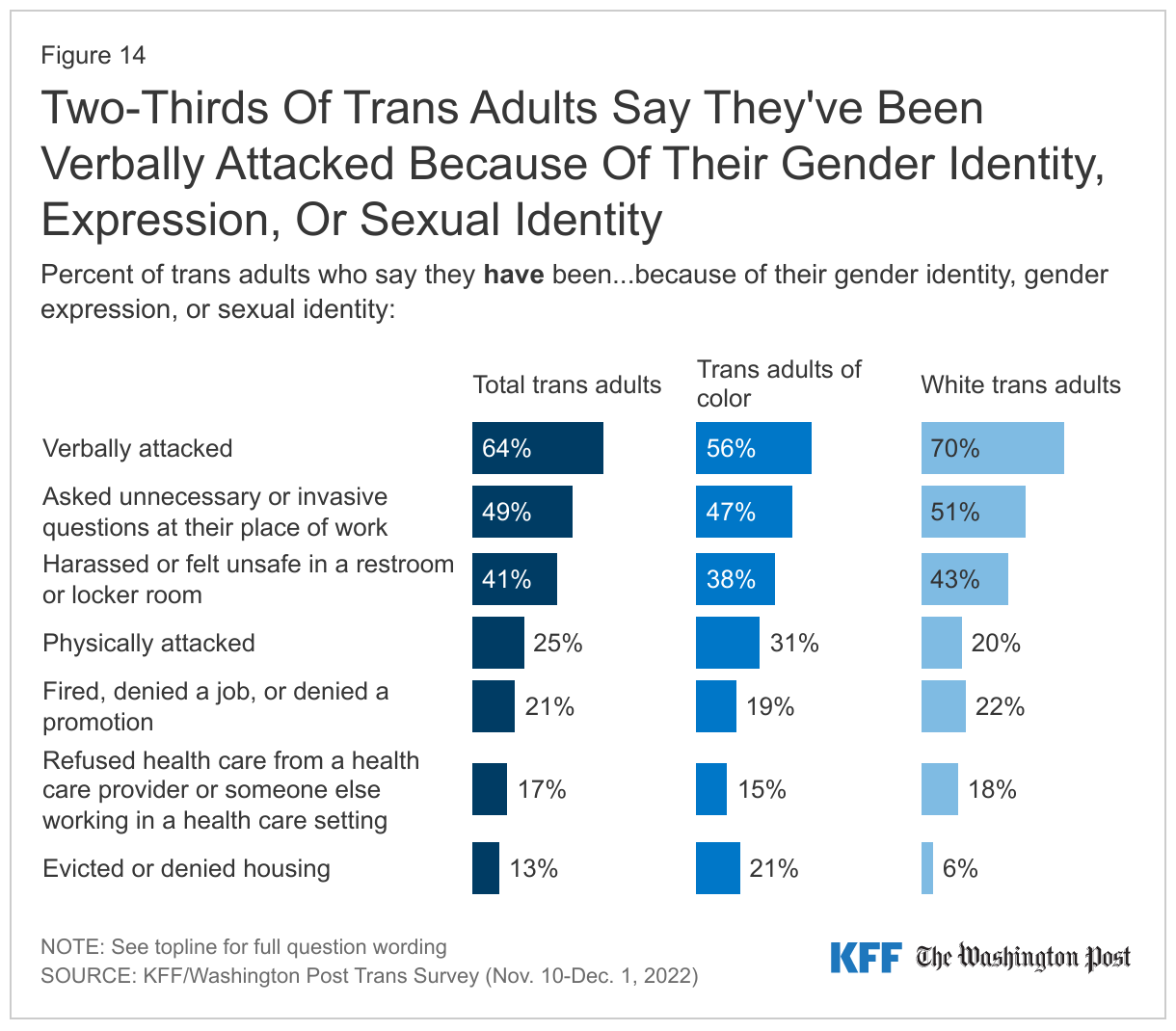 Two-Thirds Of Trans Adults Say They've Been Verbally Attacked Because Of Their Gender Identity, Expression, Or Sexual Identity