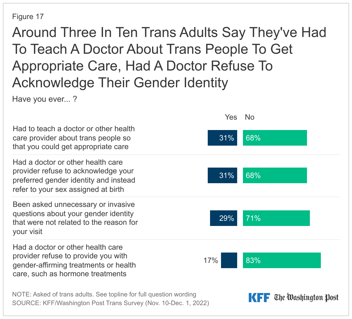 Around Three In Ten Trans Adults Say They've Had To Teach A Doctor About Trans People To Get Appropriate Care, Had A Doctor Refuse To Acknowledge Their Gender Identity