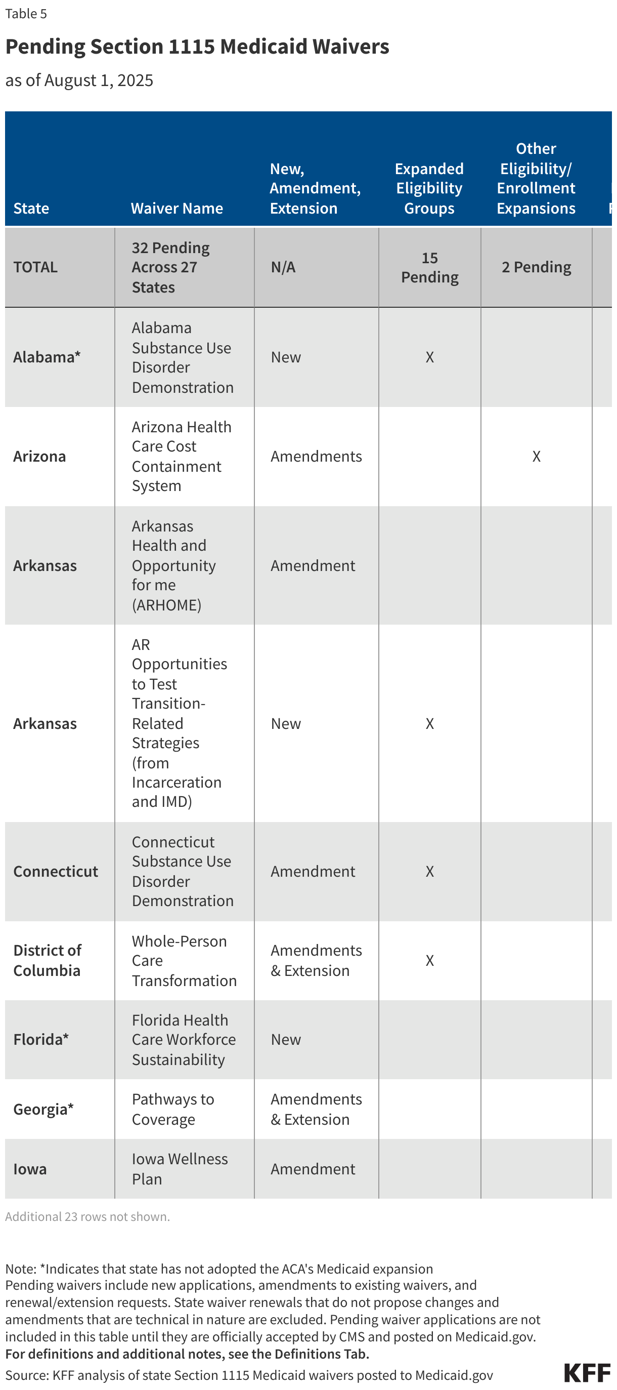 Pending Section 1115 Medicaid Waivers