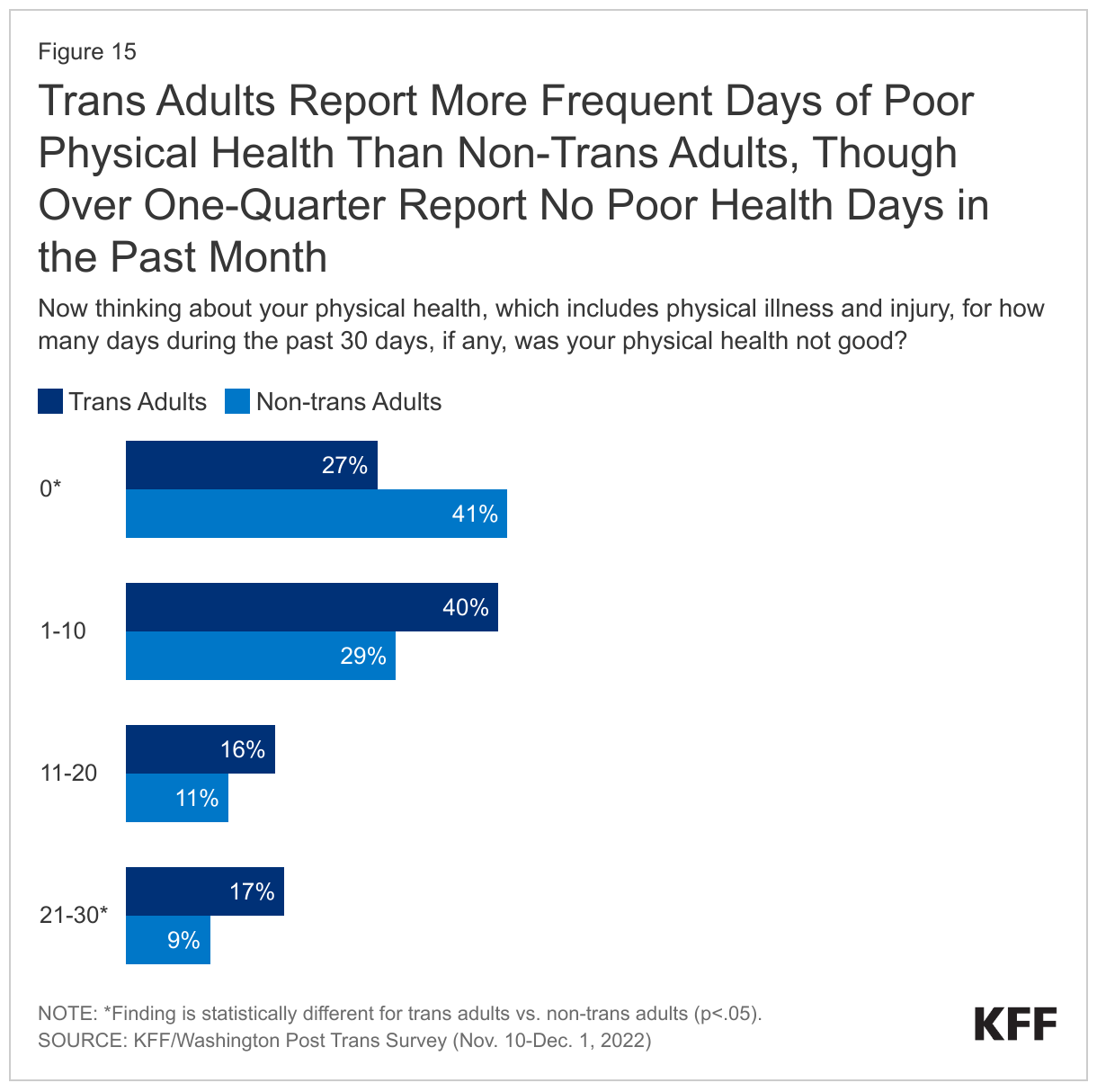 Trans Adults Report More Frequent Days of Poor Physical Health Than Non-Trans Adults, Though Over One-Quarter Report No Poor Health Days in the Past Month