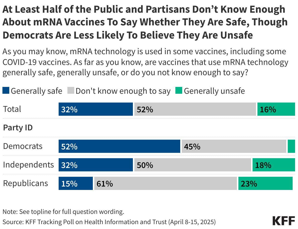 At Least Half of the Public and Partisans Don’t Know Enough About mRNA Vaccines To Say Whether They Are Safe, Though Democrats Are Less Likely To Believe They Are Unsafe