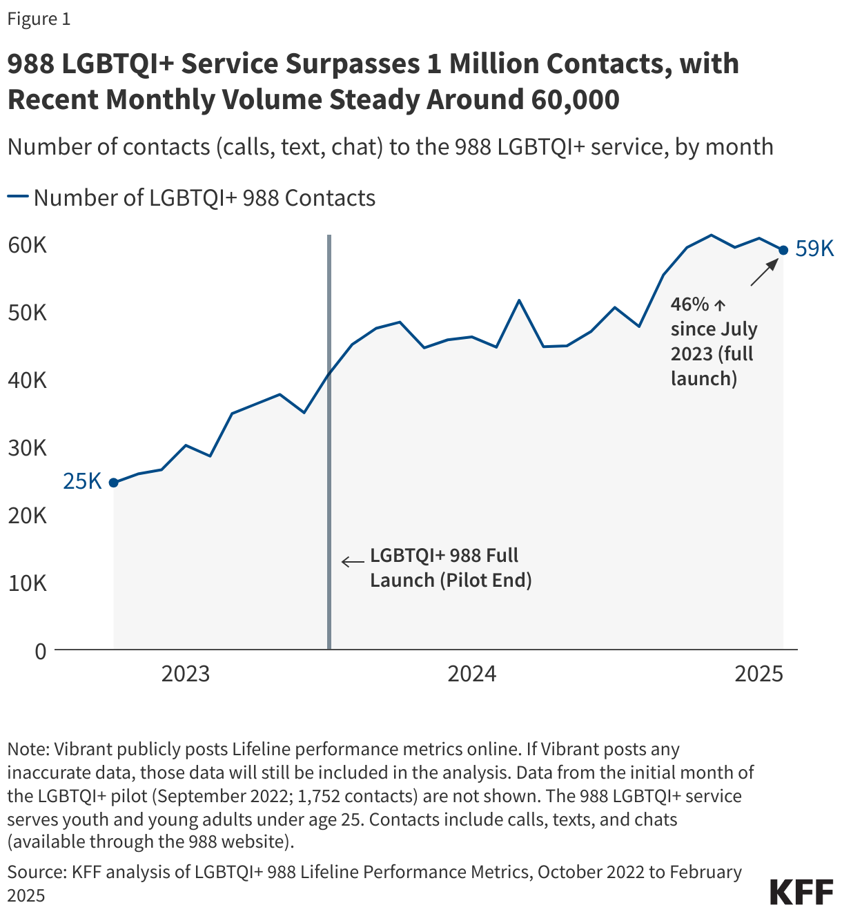 988 LGBTQI+ Service Surpasses 1 Million Contacts, with Recent Monthly Volume Steady Around 60,000