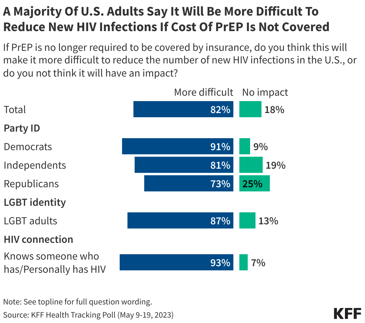 A Majority Of U.S. Adults Say It Will Be More Difficult To Reduce New HIV Infections If Cost Of PrEP Is Not Covered 