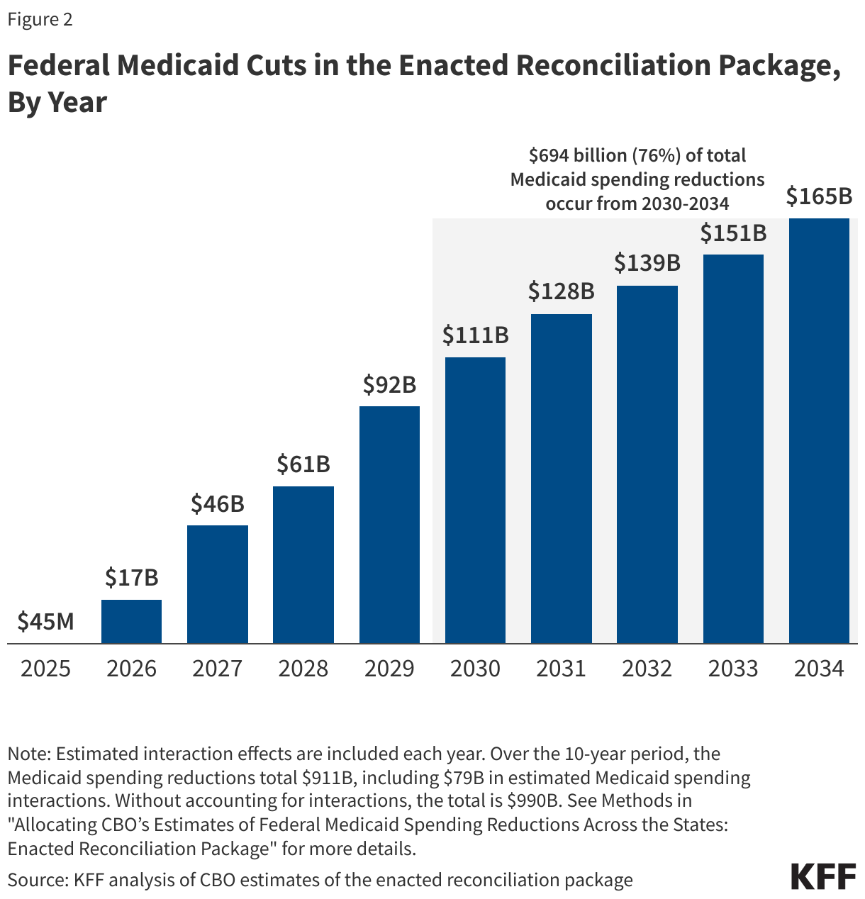 Federal Medicaid Cuts in the Enacted Reconciliation Package, By Year