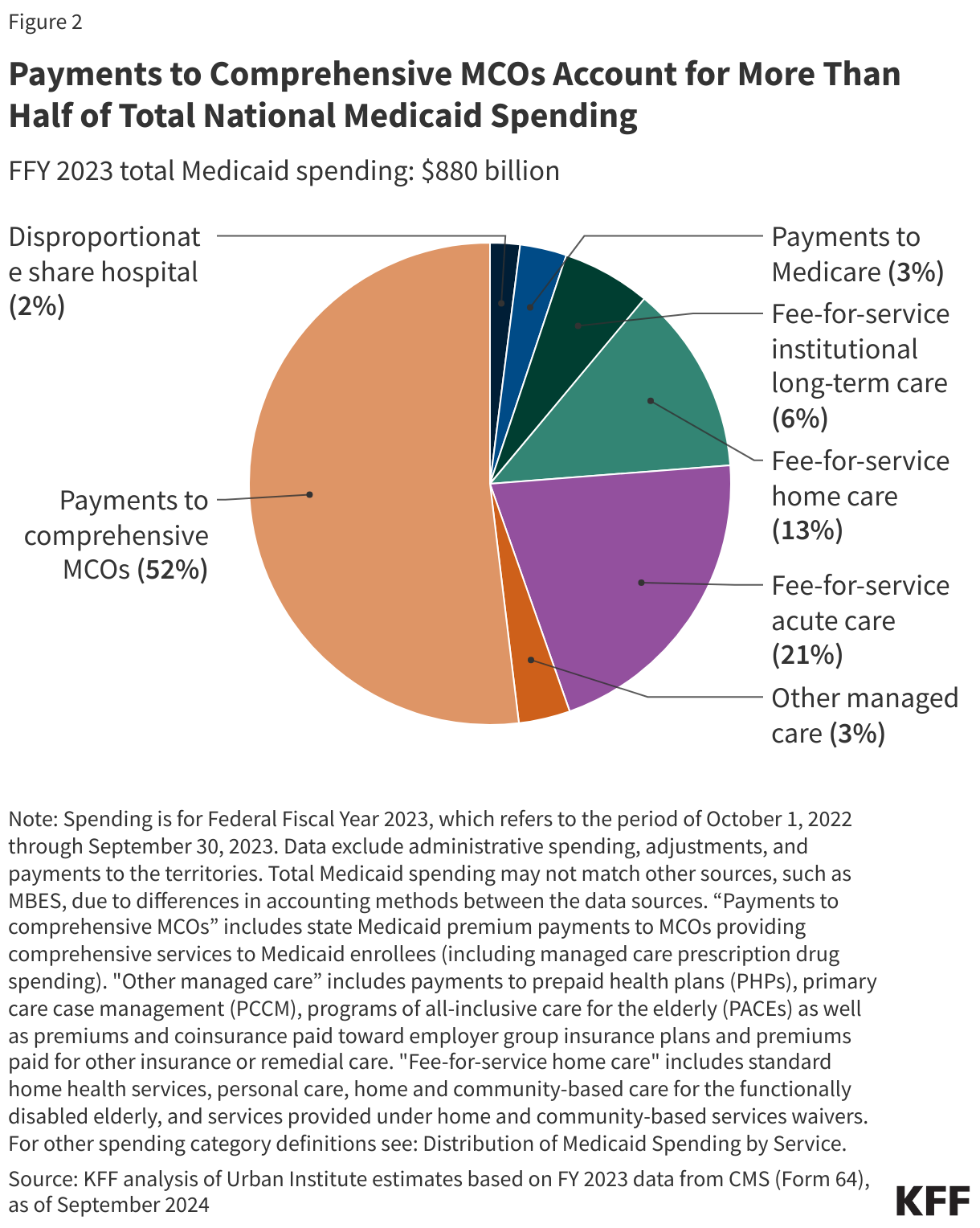 Payments to Comprehensive MCOs Account for More Than Half of Total National Medicaid Spending