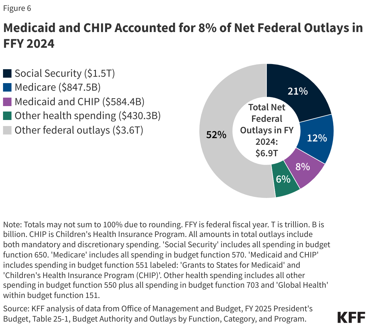 Medicaid Accounted for 8% of Net Federal Outlays in FFY 2024
