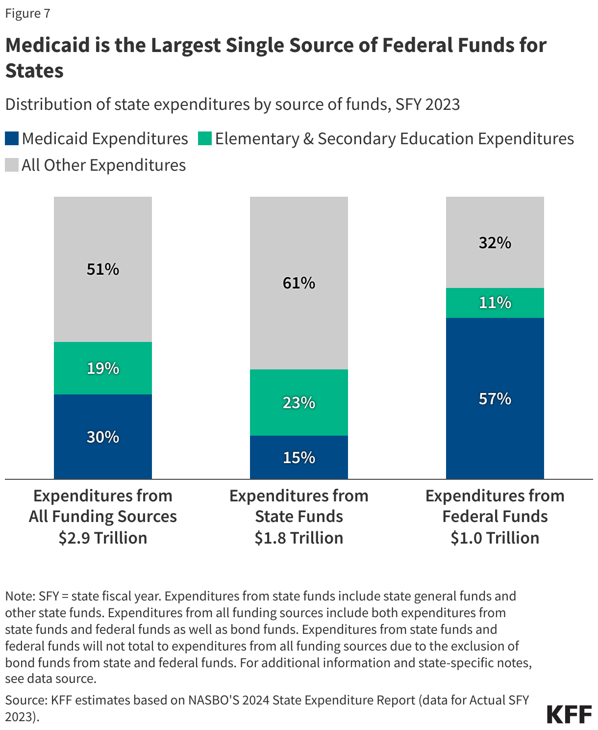 Medicaid is the Largest Single Source of Federal Funds for States