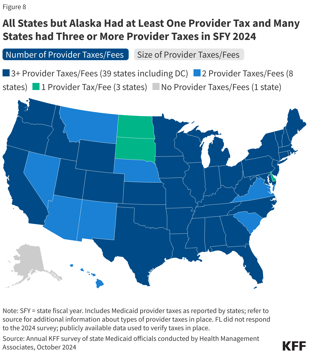 All States but Alaska Had at Least One Provider Tax and Many States had Three or More Provider Taxes in SFY 2024