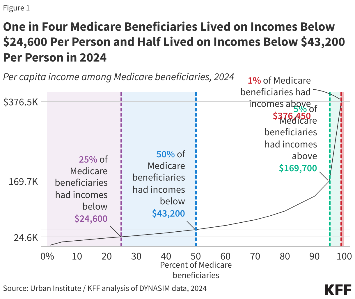 One in Four Medicare Beneficiaries Lived on Incomes Below $24,600 Per Person and Half Lived on Incomes Below $43,200 Per Person in 2024