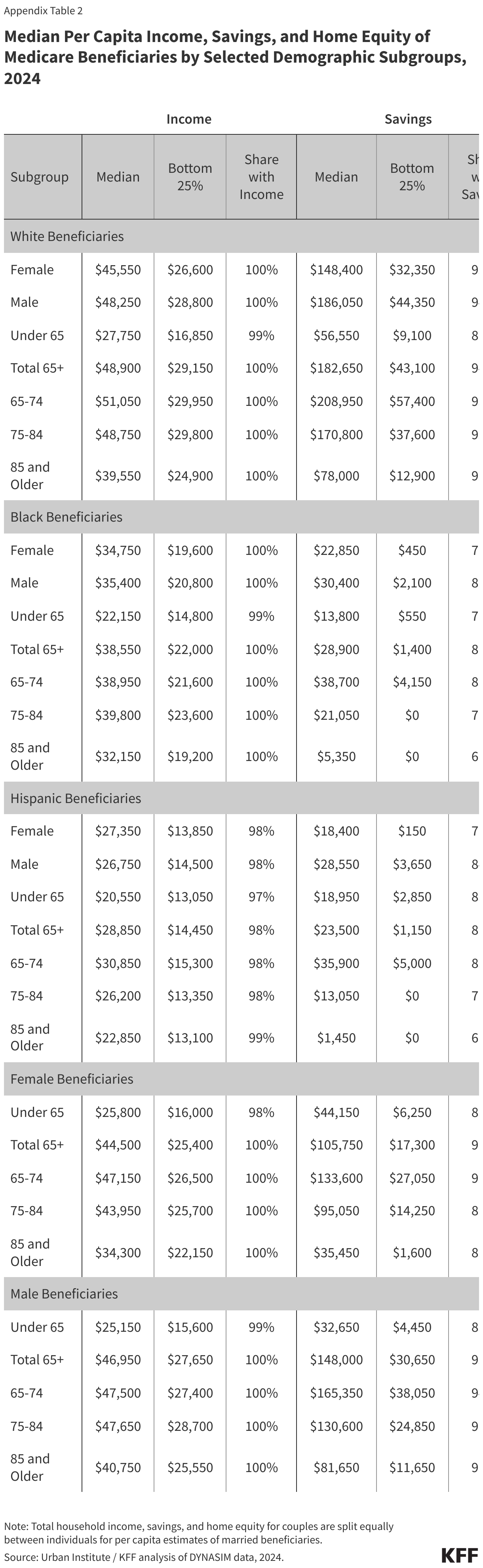 Median Per Capita Income, Savings, and Home Equity of Medicare Beneficiaries by Selected Demographic Subgroups, 2024