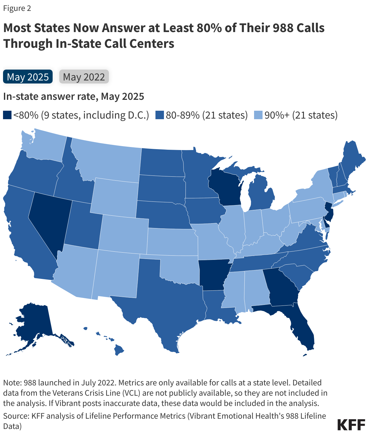 Most States Now Answer at Least 80% of Their 988 Calls Through In-State Call Centers