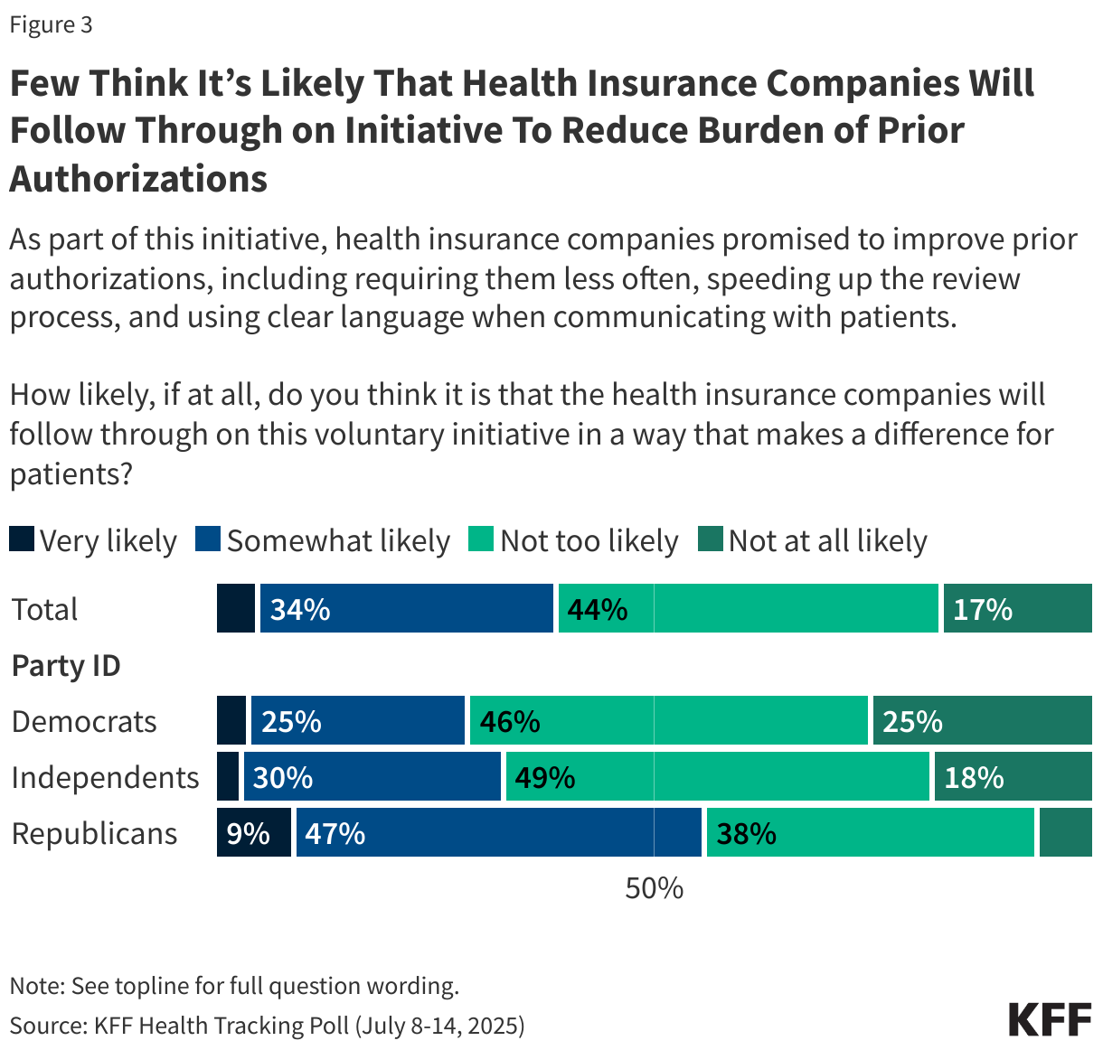 Few Think It’s Likely That Health Insurance Companies Will Follow Through on Initiative To Reduce Burden of Prior Authorizations