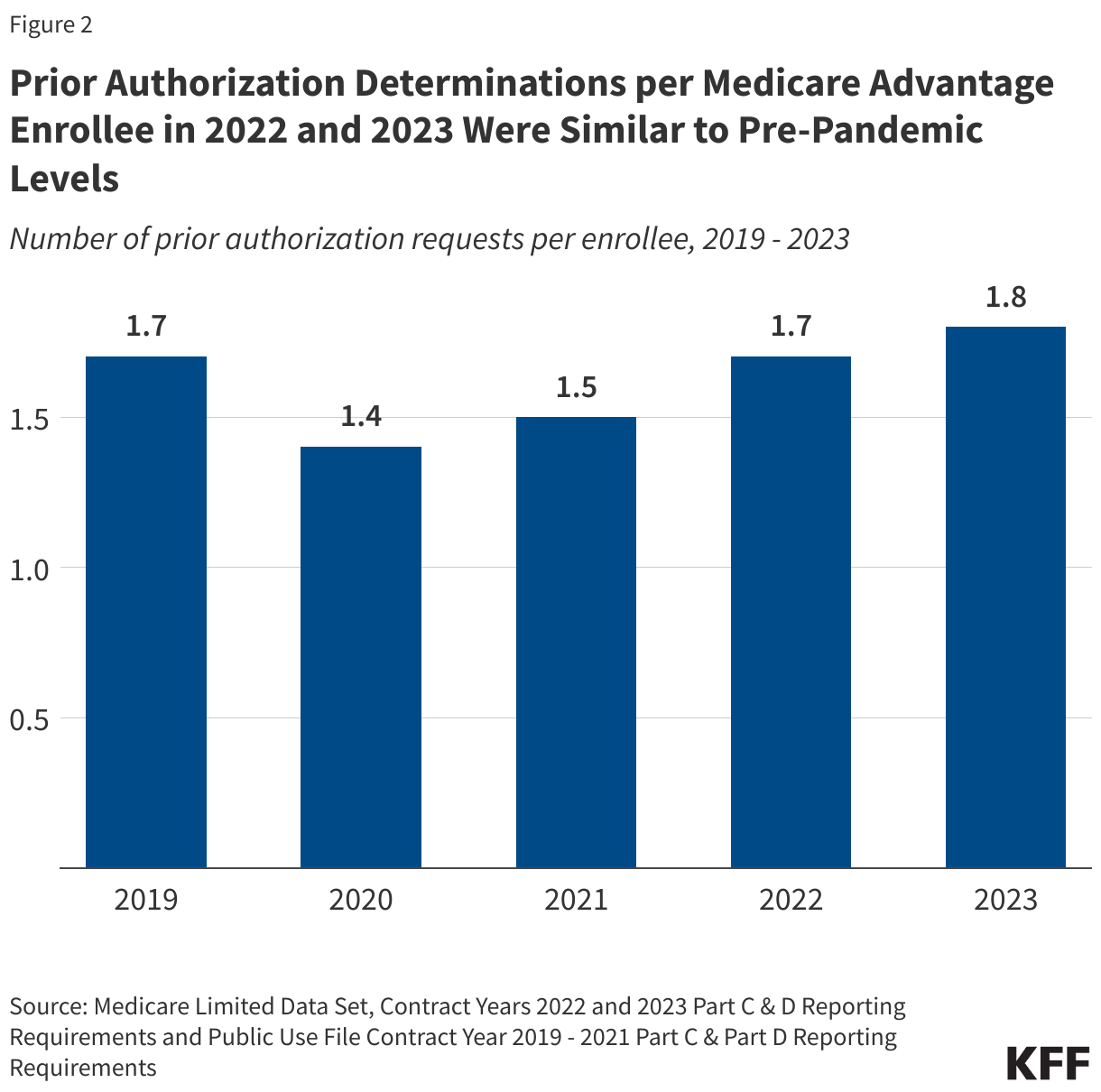 Prior Authorization Requests per Medicare Advantage Enrollee in 2022 and 2023 Were Similar to Pre-Pandemic Levels