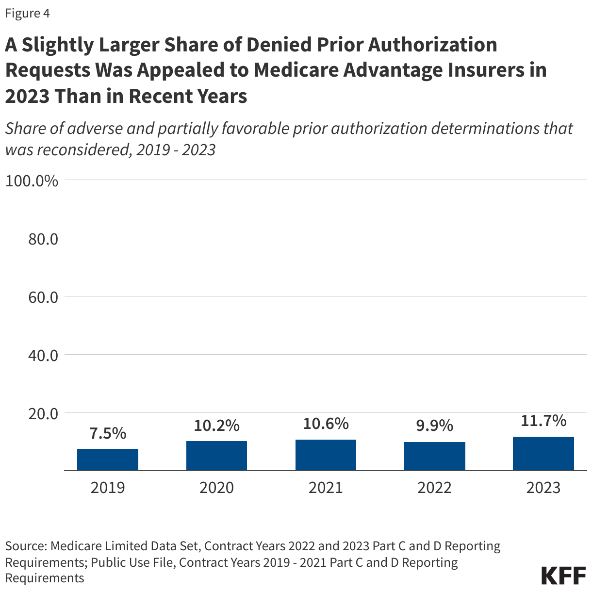 A Slightly Larger Share of Denied Prior Authorization Requests Was Appealed to Medicare Advantage Insurers in 2023 Than in Recent Years