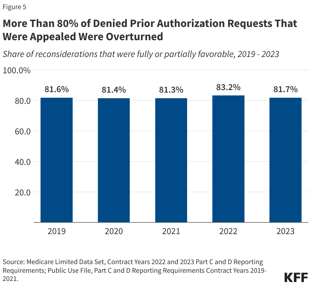 More Than 80% of Denied Prior Authorization Requests That Were Appealed Were Overturned