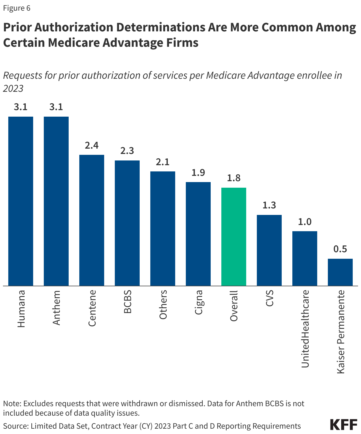 Prior Authorization Requests Are More Common Among Certain Medicare Advantage Firms