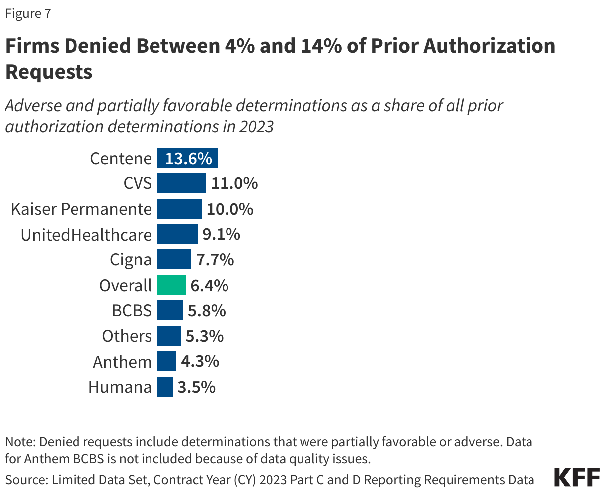 Firms Denied Between 4% and 14% of Prior Authorization Requests