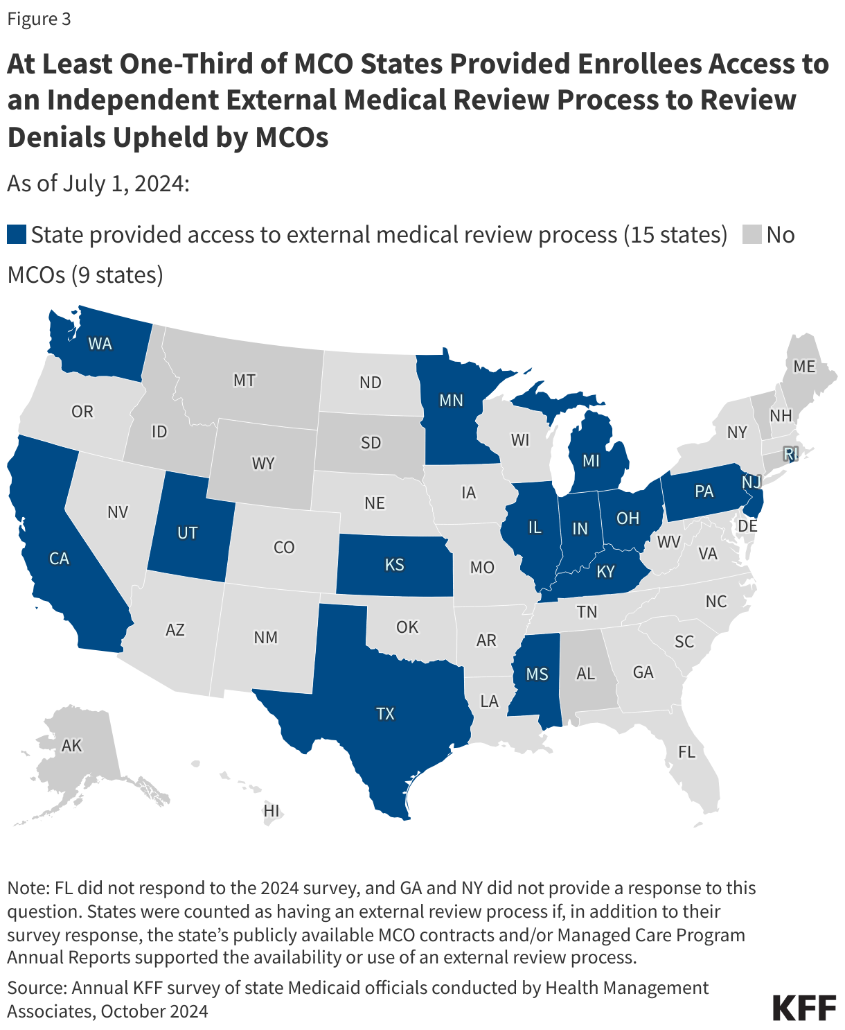 At Least One-Third of MCO States Provided Enrollees Access to an Independent External Medical Review Process to Review Denials Upheld by MCOs