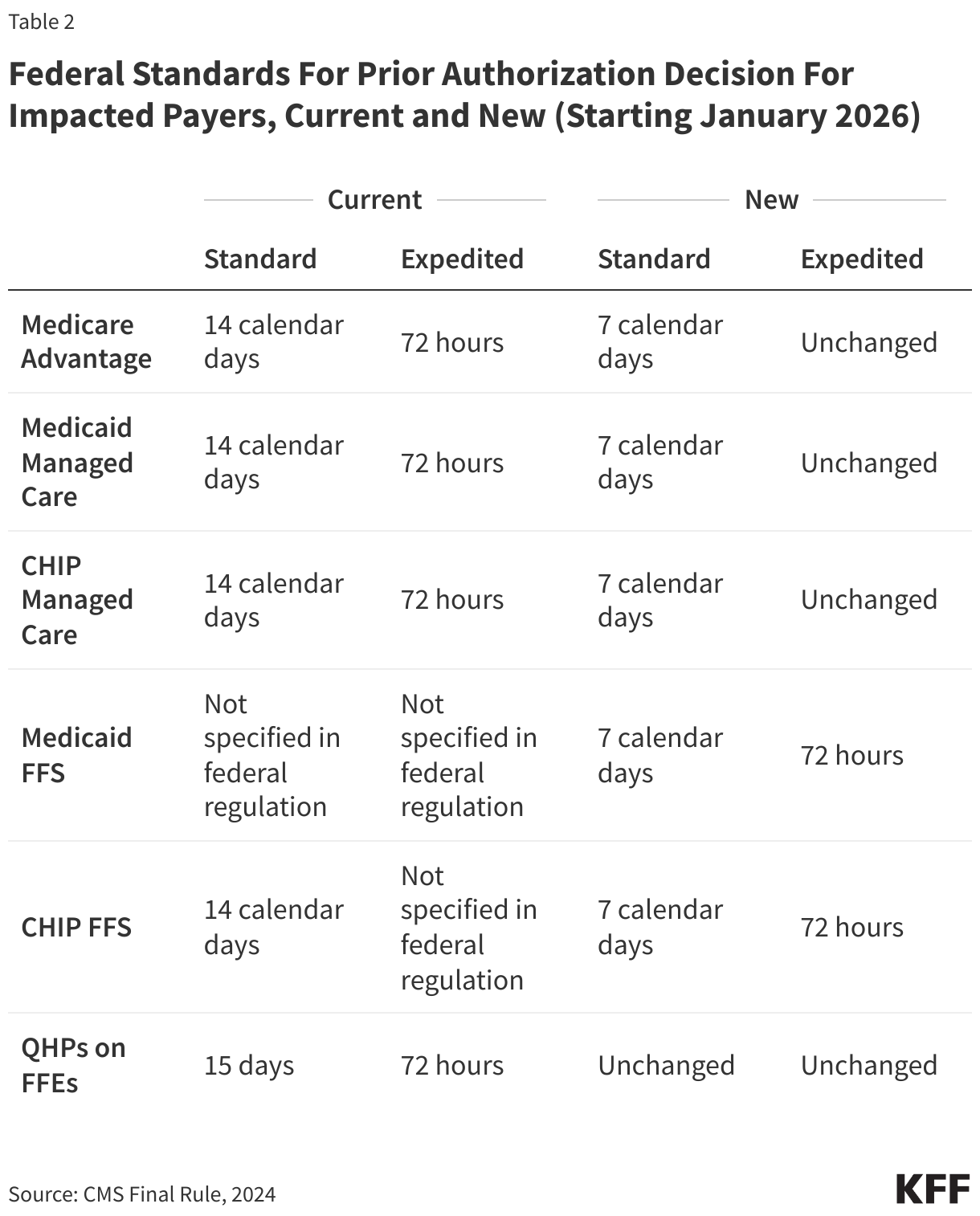 Federal Standards For Prior Authorization Decision For Impacted Payers, Current and New (Starting January 2026)
