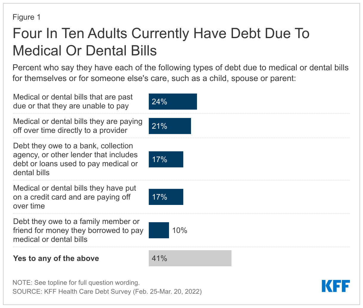 Four In Ten Adults Currently Have Debt Due To Medical Or Dental Bills