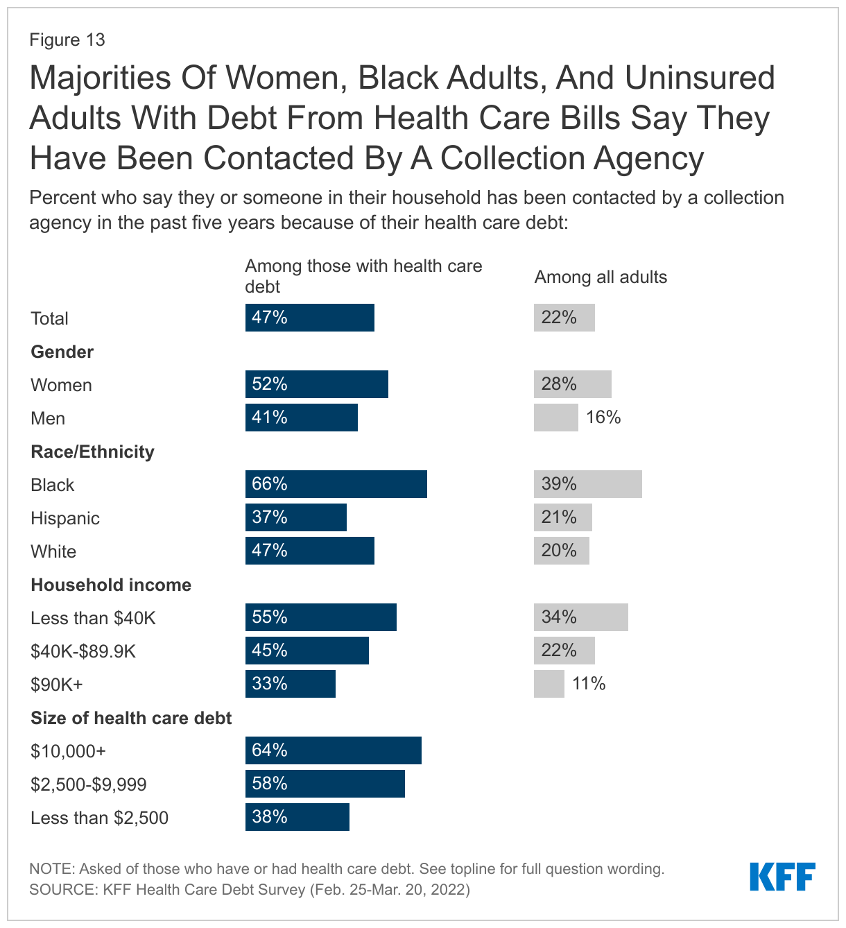 Majorities Of Women, Black Adults, And Uninsured Adults With Debt From Health Care Bills Say They Have Been Contacted By A Collection Agency