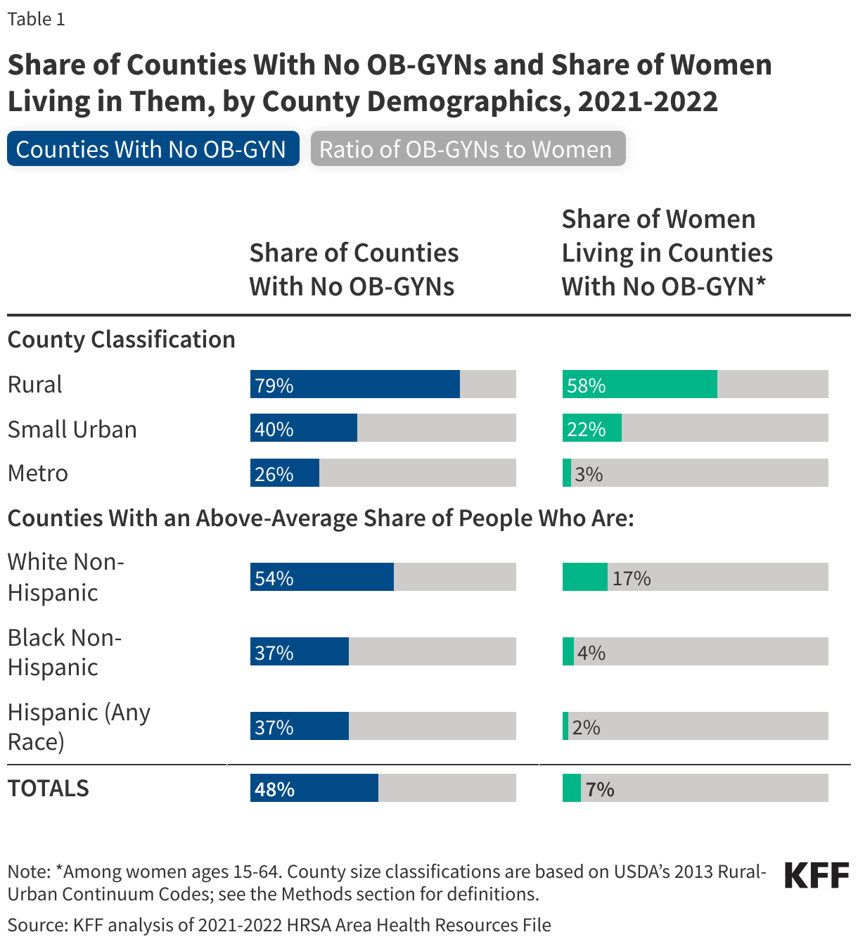 Share of Counties With No OB-GYNs and Share of Women Living in Them, by County Demographics, 2021-2022
