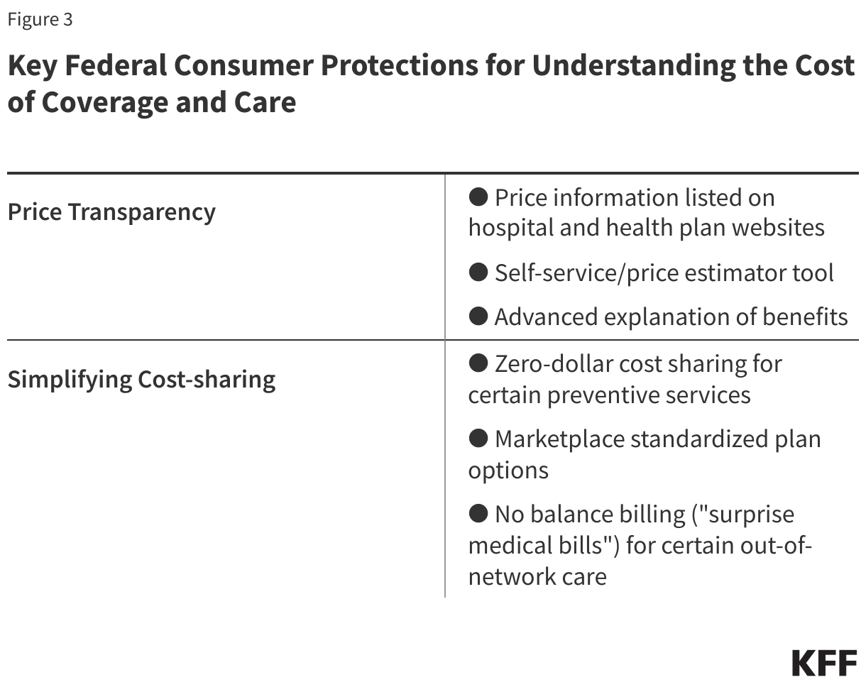 Key Federal Consumer Protections for Understanding the Cost of Coverage and Care