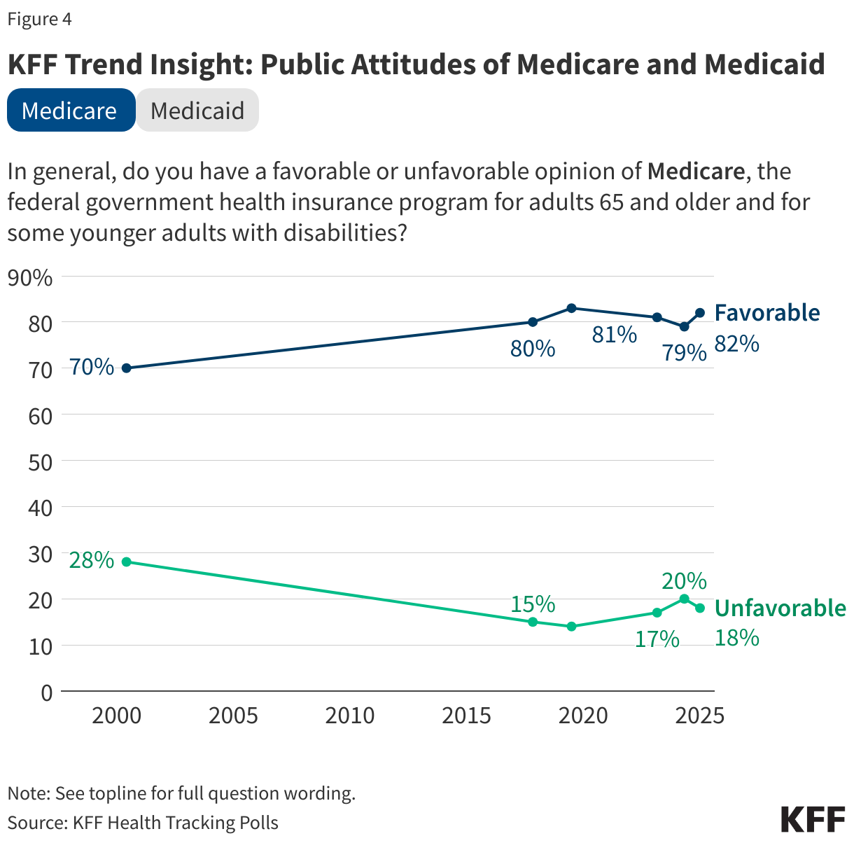 KFF Trend Insight: Public Attitudes of Medicare and Medicaid