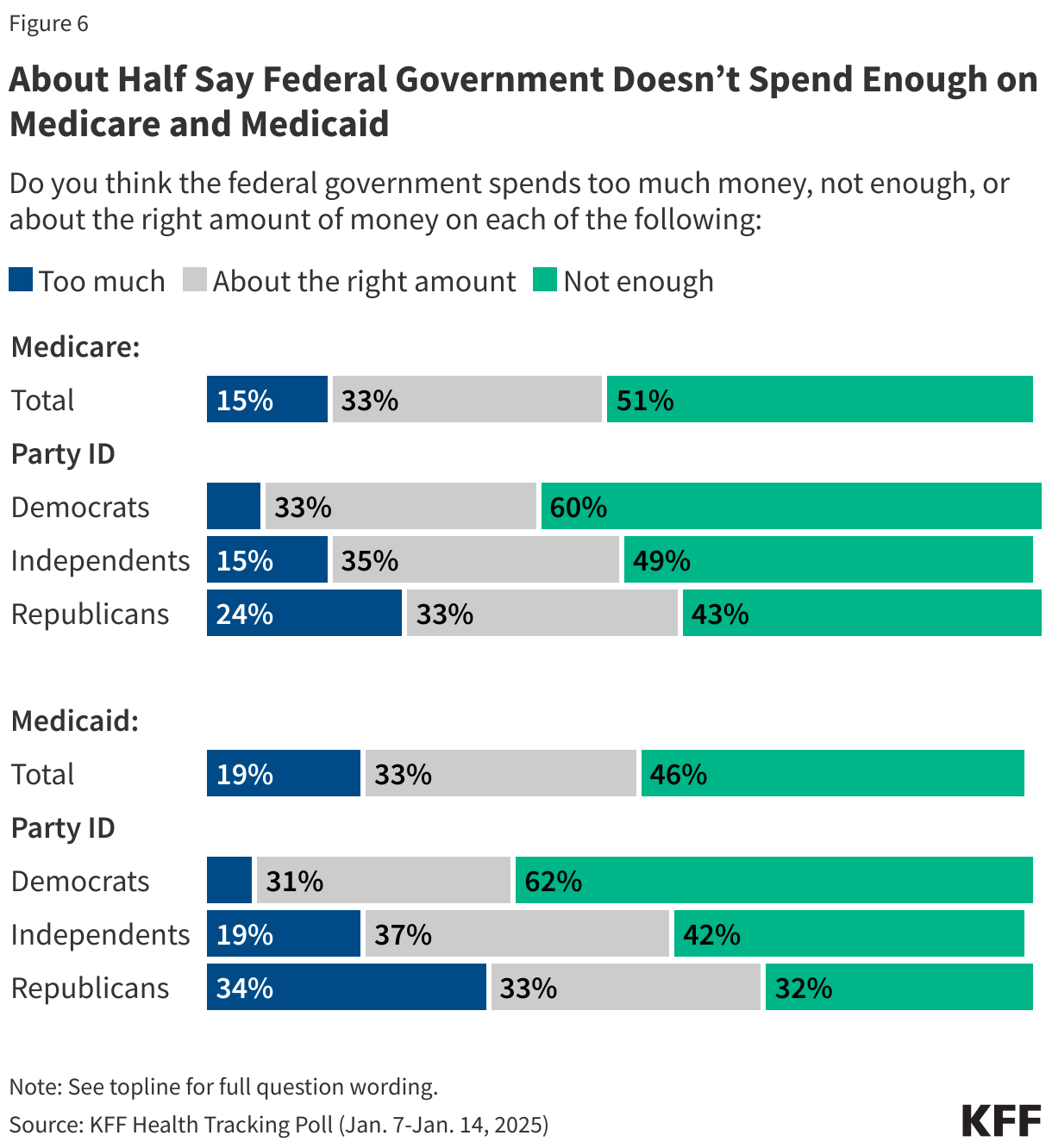 About Half Say Federal Government Doesn’t Spend Enough on Medicare and Medicaid