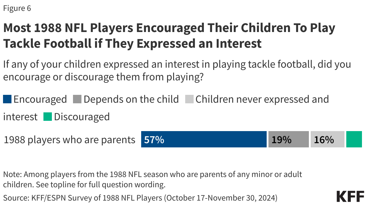 Most 1988 NFL Players Encouraged Their Children To Play Tackle Football if They Expressed an Interest