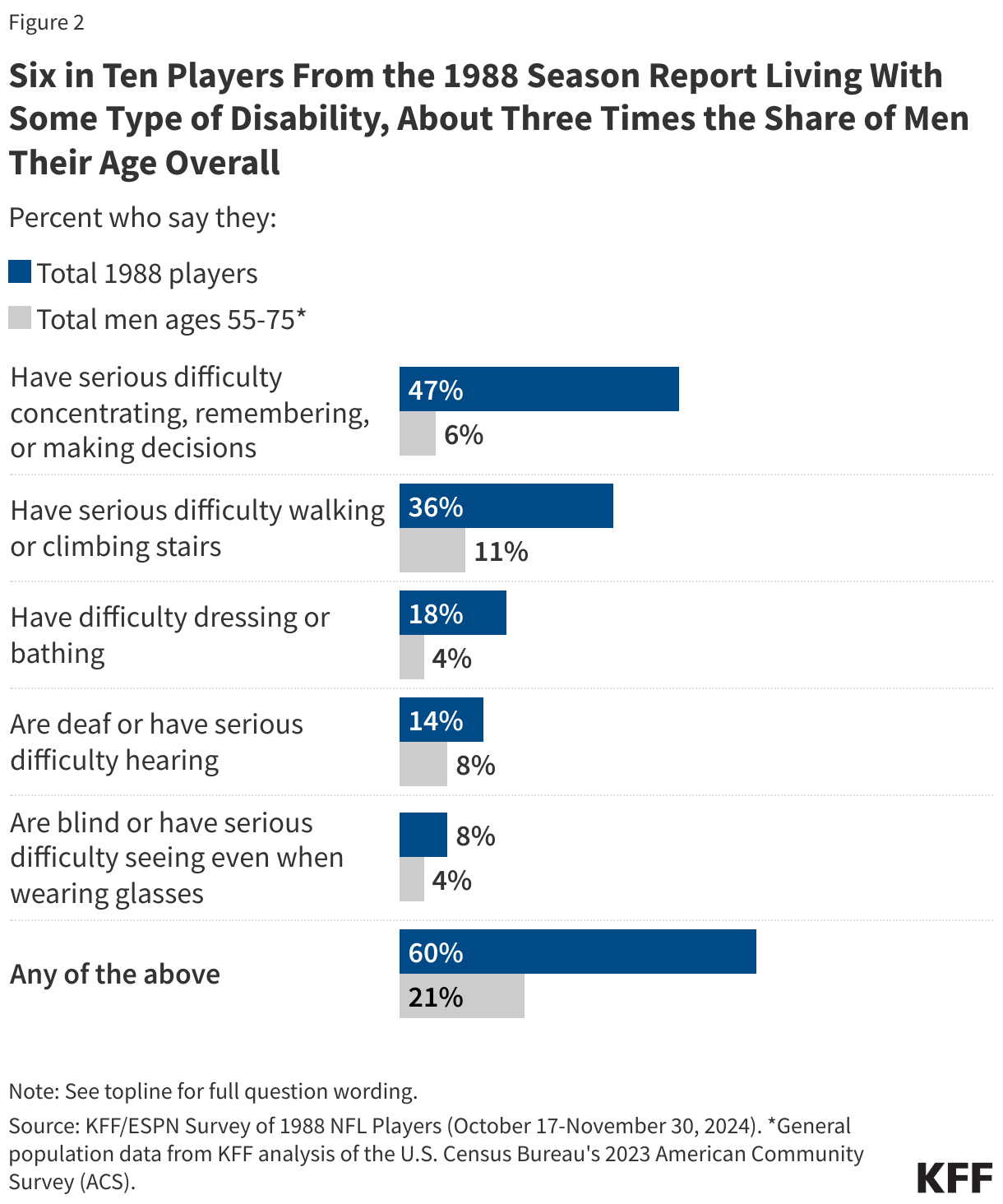 Six in Ten Players From the 1988 Season Report Living With Some Type of Disability, About Three Times the Share of Men Their Age Overall