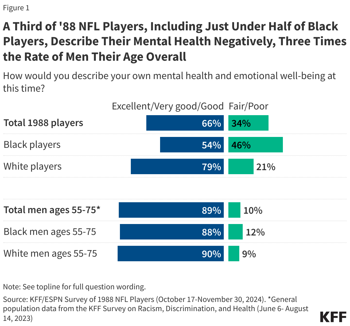 A Third of '88 NFL Players, Including Just Under Half of Black Players, Describe Their Mental Health Negatively, Three Times the Rate of Men Their Age Overall