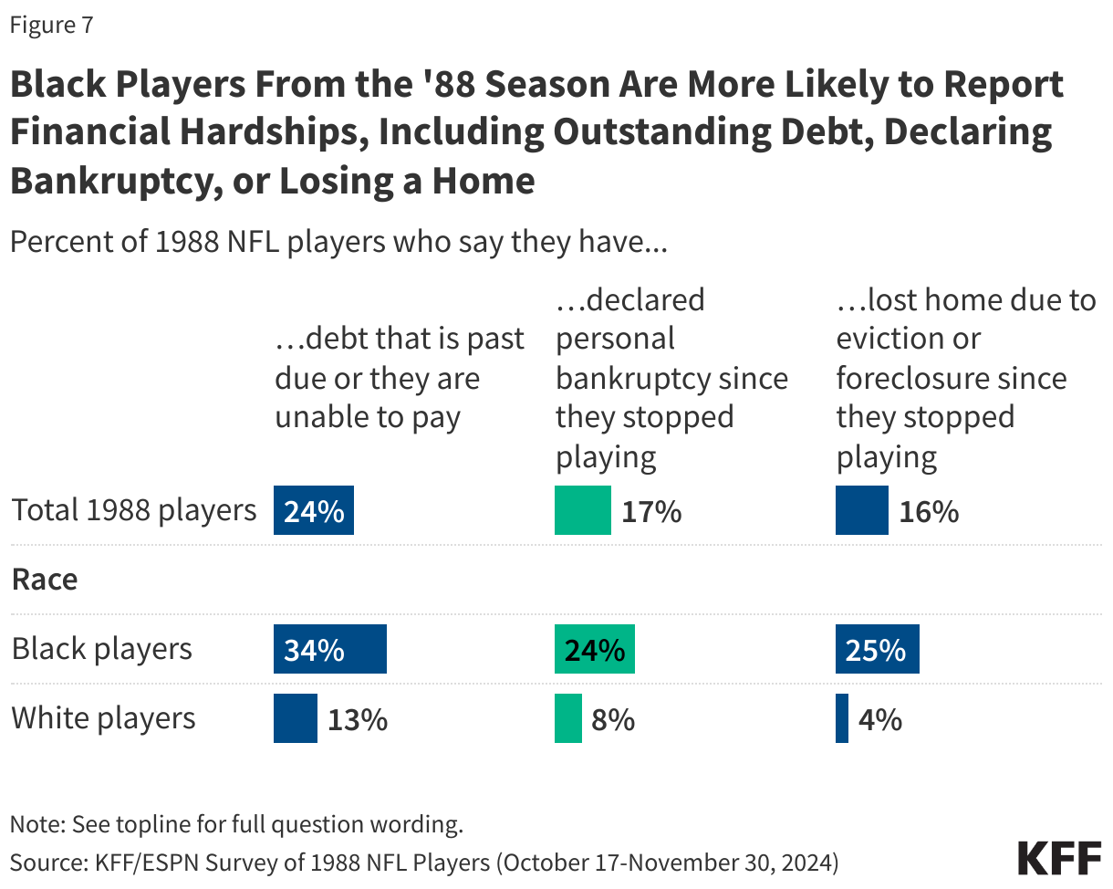 Black Players From the '88 Season are More Likely to Report Financial Hardships, Including Outstanding Debt, Declaring Bankruptcy, or Losing  a Home