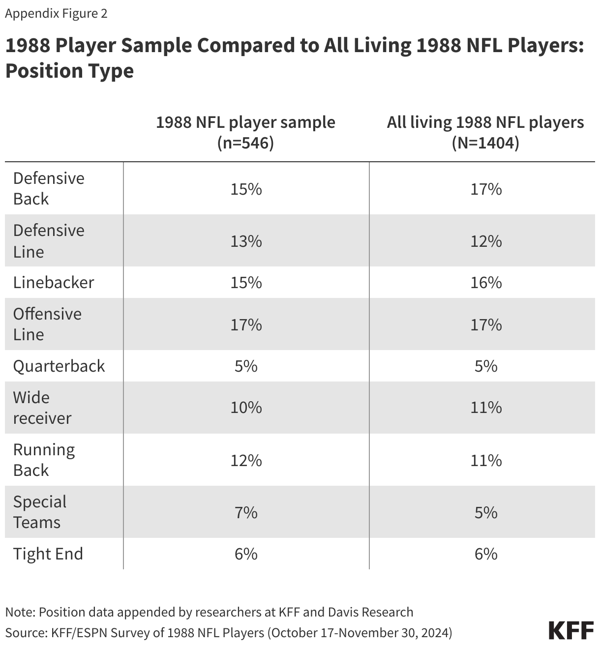 1988 Player Sample Compared to All Living 1988 NFL Players: Position Type