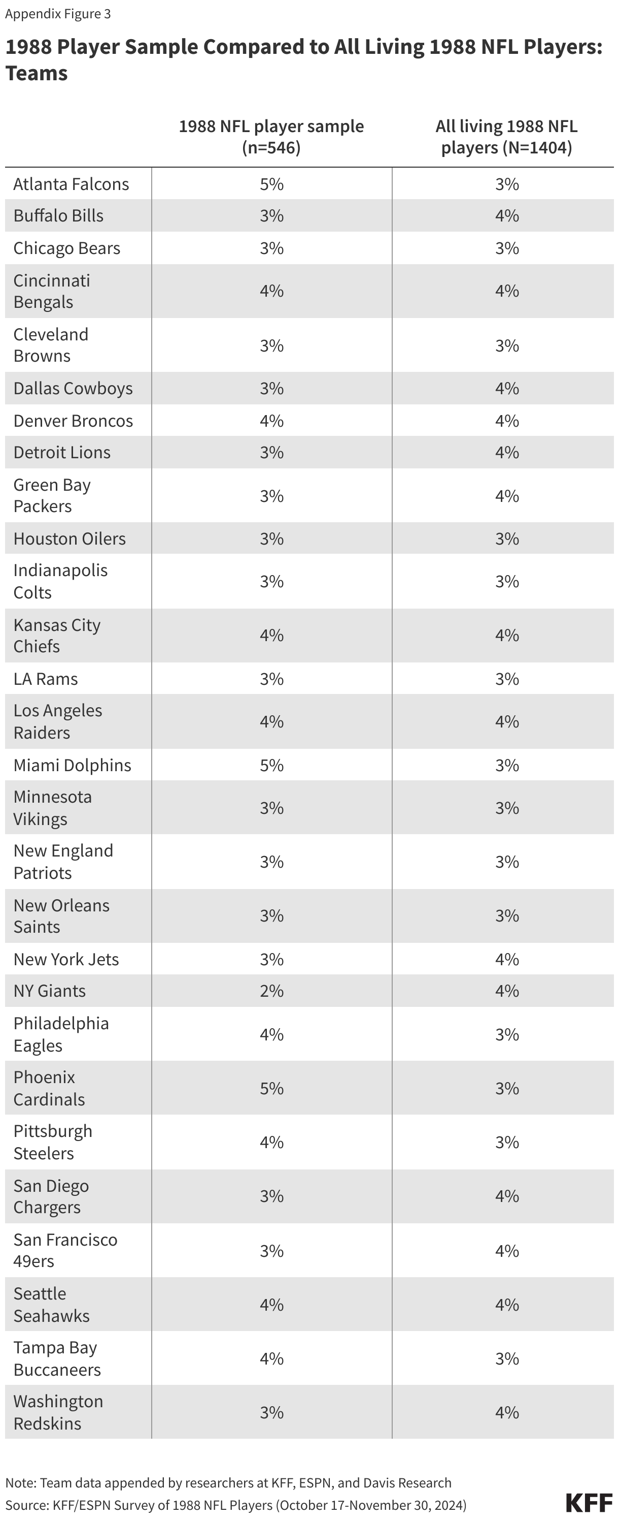 1988 Player Sample Compared to All Living 1988 NFL Players: Teams
