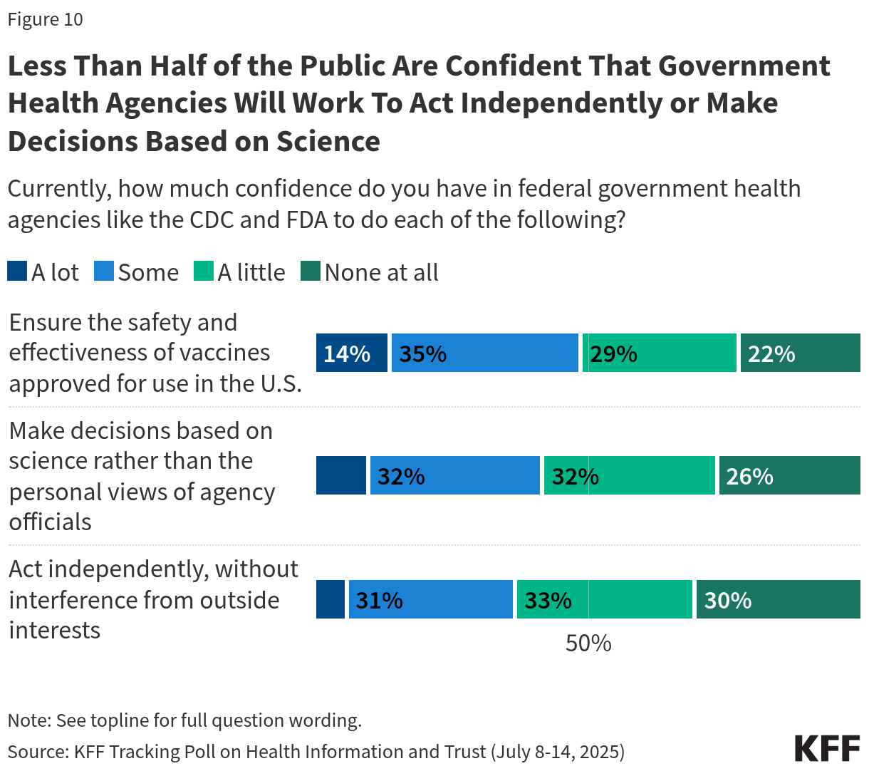 Less Than Half of the Public Are Confident That Government Health Agencies Will Work To Act Independently or Make Decisions Based on Science
