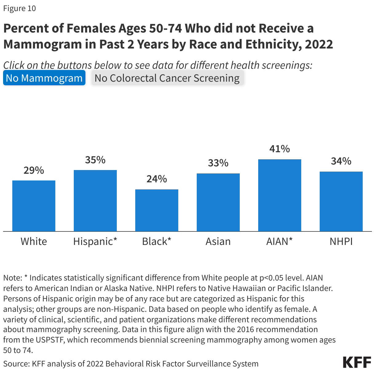 Percent of Females Ages 50-74 Who did not Receive a Mammogram in Past 2 Years by Race and Ethnicity, 2022
