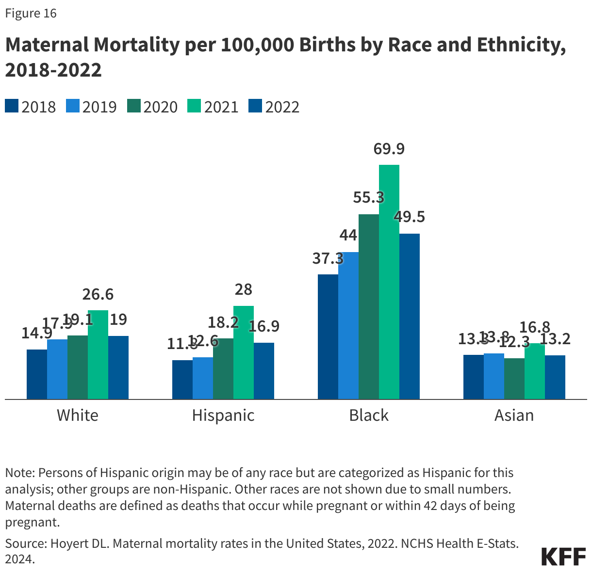 Maternal Mortality per 100,000 Births by Race and Ethnicity, 2018-2022