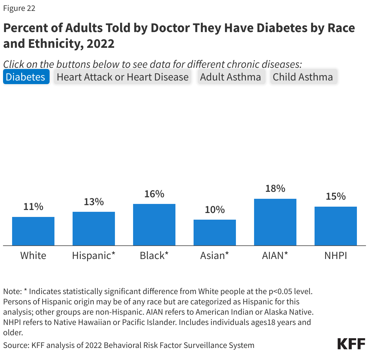 Percent of Adults Told by Doctor They Have Diabetes by Race and Ethnicity, 2022