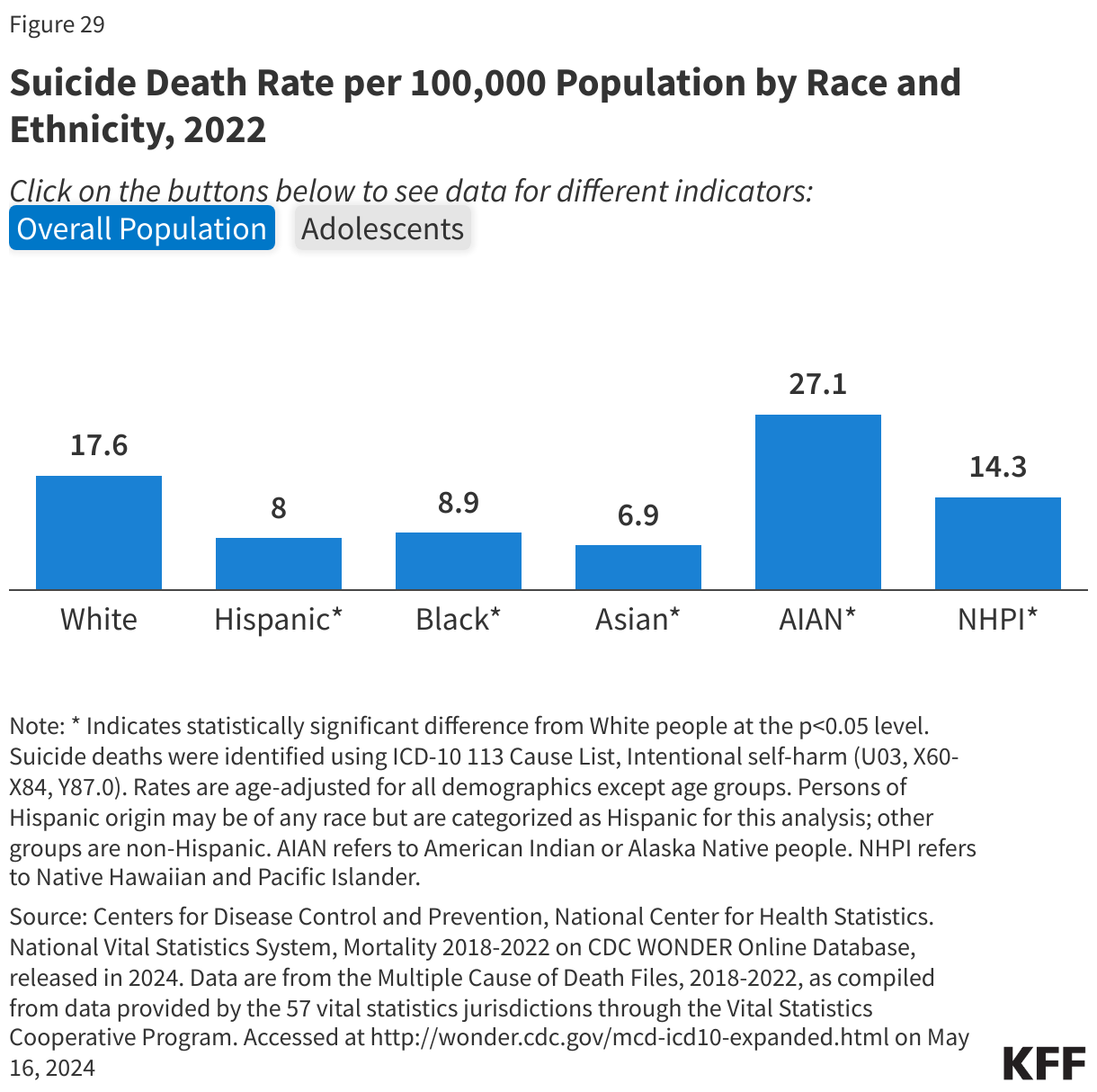 Suicide Death Rate per 100,000 Population by Race and Ethnicity, 2022