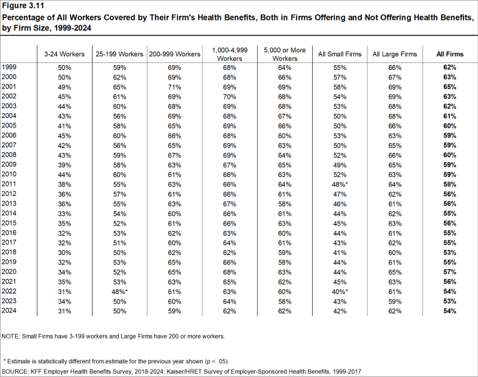 Figure 3.11: Percentage of All Workers Covered by Their Firm's Health Benefits, Both in Firms Offering and Not Offering Health Benefits, by Firm Size, 1999-2024